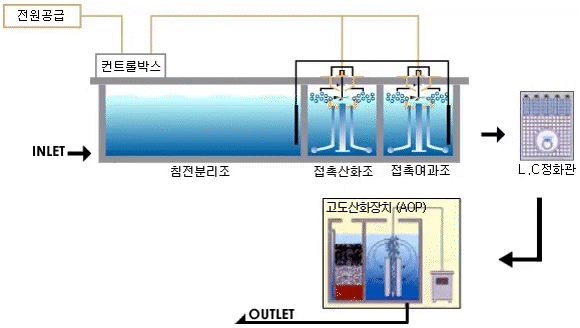 간단한 지렁이 다이어그램